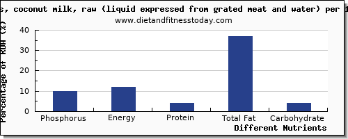 chart to show highest phosphorus in coconut milk per 100g